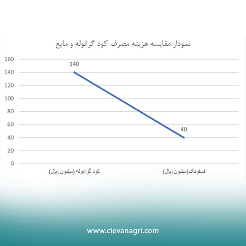 ویژگی های دی آمونیوم فسفات مایع شرکت سیوان